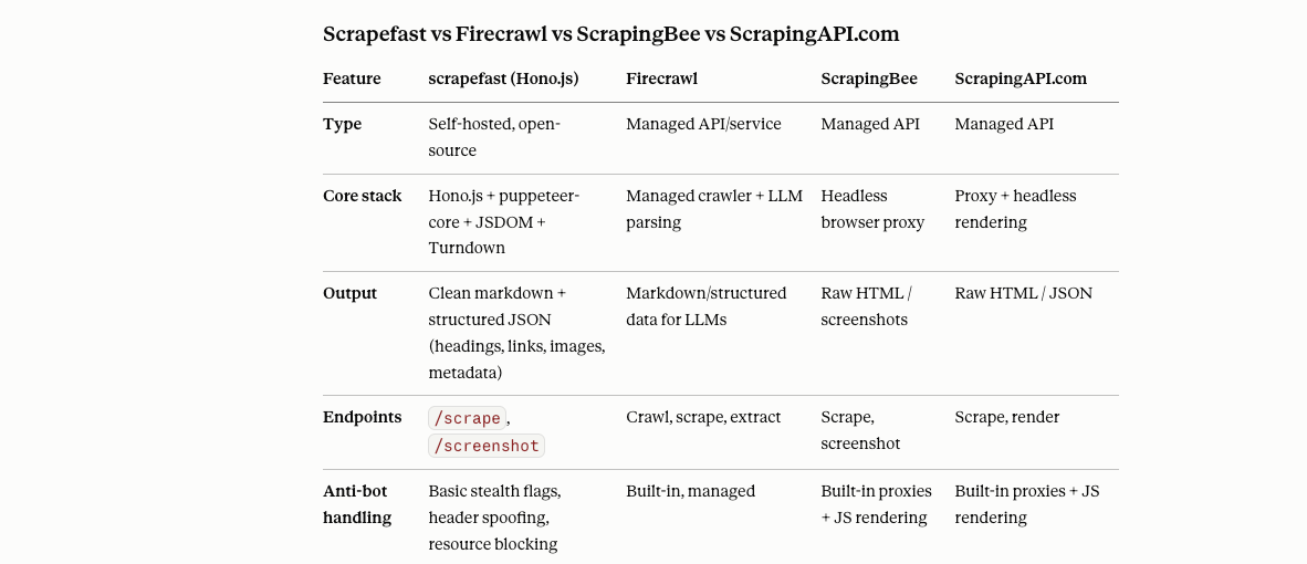 Firerawl vs ScrapingBee vs ScrapingAPI vs iHateReading Scrapefast
